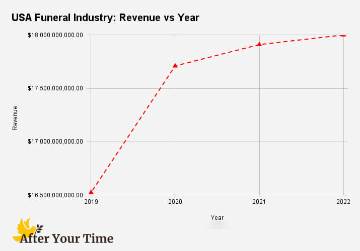 USA Funeral Industry - Revenue vs Year Graph 2019 - 2022